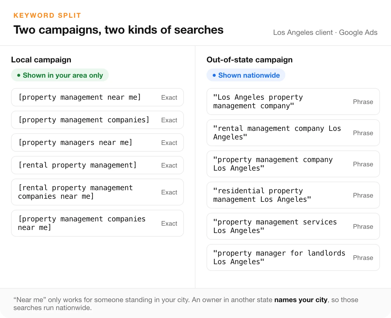 Keyword split for a Los Angeles client: the local campaign uses near me and general exact-match keywords shown in the service area, the out-of-state campaign uses city-named phrase-match keywords shown nationwide